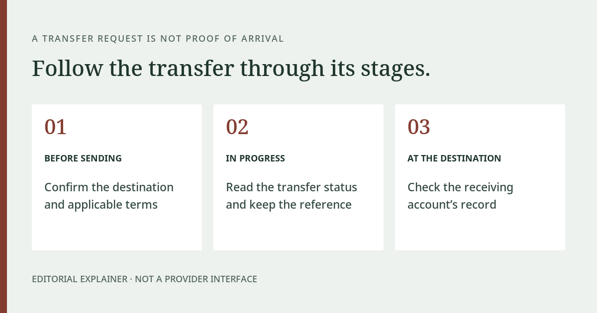 A bank transfer reading aid: confirm the destination before sending, follow the transfer status, and check the receiving account record.